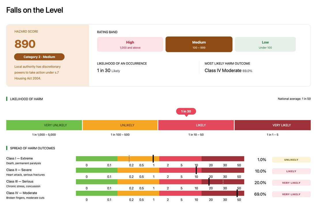 HHSRS report page showing a hazard score of 890, Category 2 Medium, with likelihood and spread of harm charts